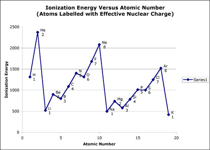 graph showing ionization energy versus atomic number with atoms labelled with effective nuclear charge atomic number versus ionization energy graph
