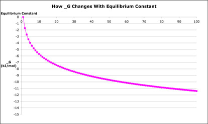 graph of how delta g changes with equilibrium constant in kh per mole k of more than 100 for only about 12 kj per mol