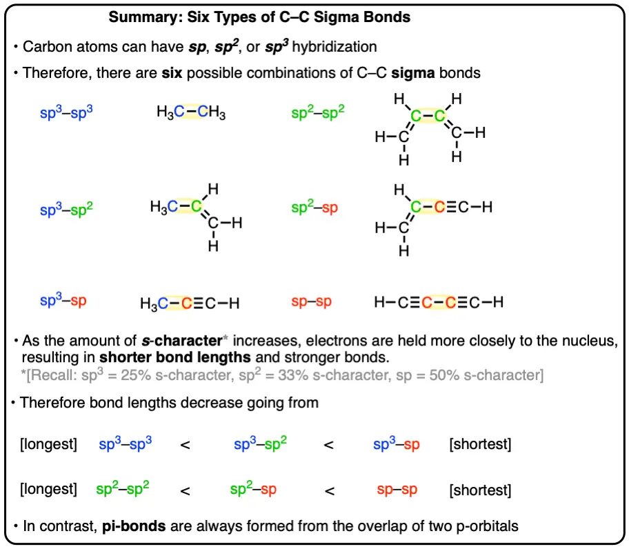 -summary-sigma bond varities sp3 sp3 vs sp3 sp2 vs sp3 sp bond strength increases with s orbital character