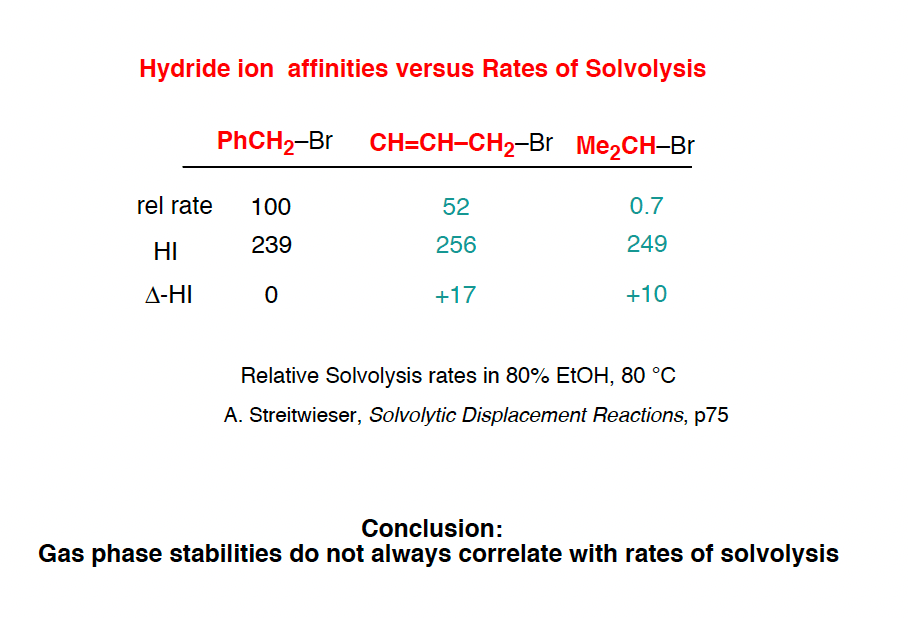 rates of hydrolysis versus hydride affinity (1)