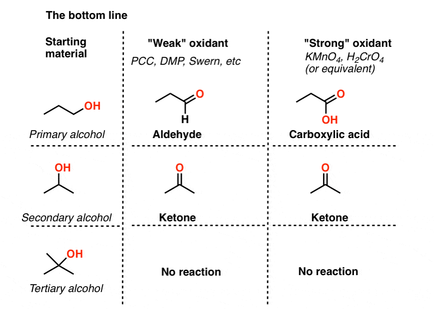 Alcohol Oxidation Strong Weak Oxidants Master Organic Chemistry