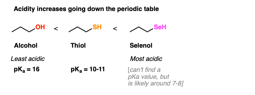 acidity increases going down the periodic table alcohol pkas about 16 thiol pkas about 10-11 and selenol pka about 6