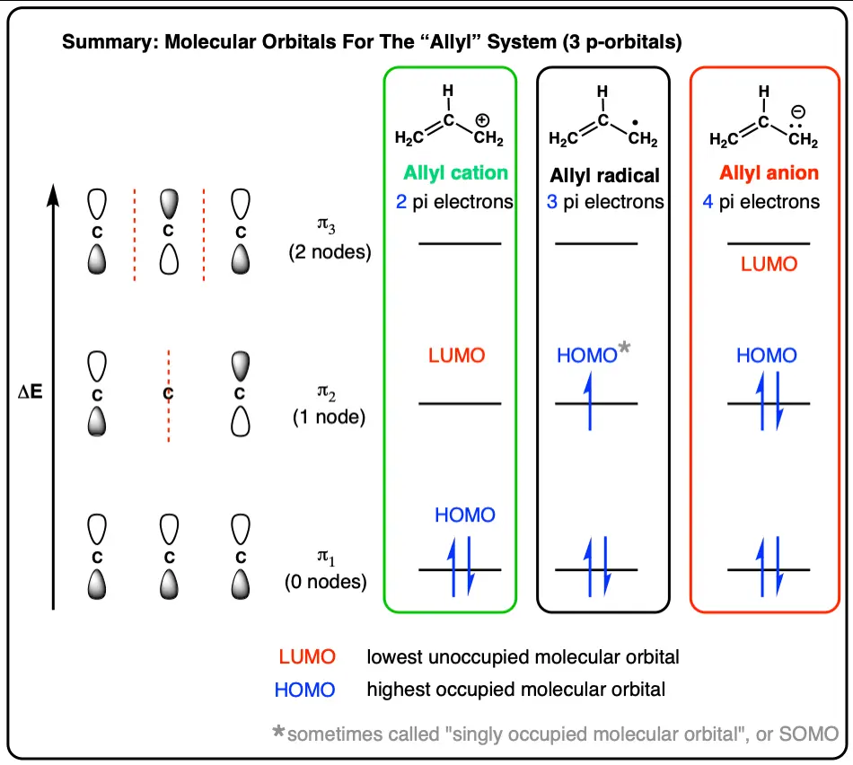 summary of molecular orbitals of the allyl cation allyl radical and allyl anion