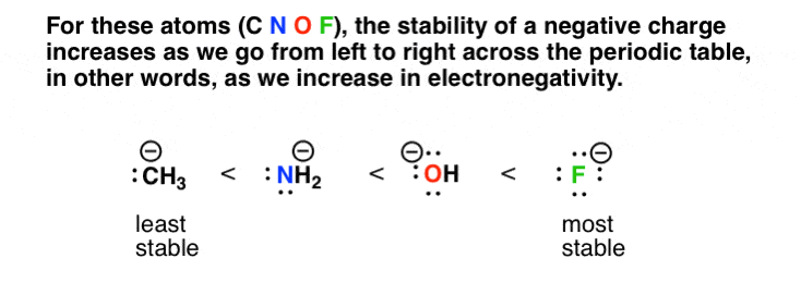 stability-of-ions-in-first-row-of-periodic-table-ch3-is-least-stable-f-is-most-stable
