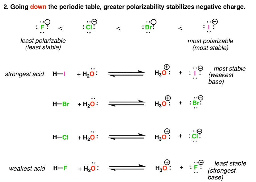 going-down-periodic-table-greater-polarizability-stabilizes-negative-charge-hi-is-stronger-acid-than-hbr-stronger-than-hcl-stronger-than-hf