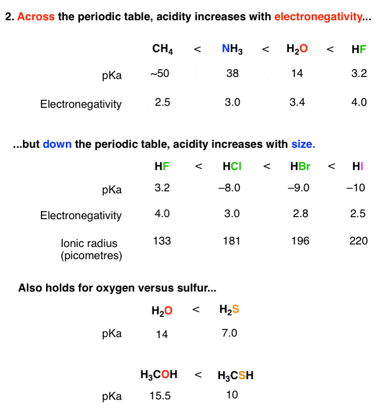 acidity-factors-part-2-across-periodic-table-acidity-increases-with-electronegativity-eg-hf-stronger-than-h2o-than-nh3-than-ch4