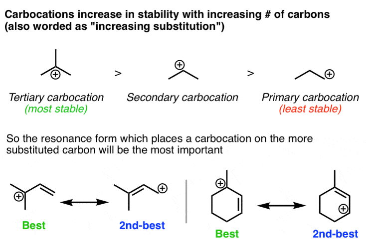 carbocations-increase-in-stability-as-number-of-attached-carbons-increases-tertiary-secondary-primary