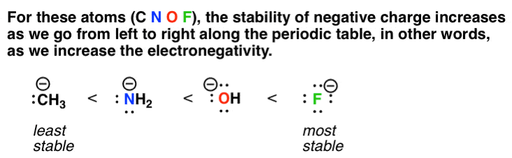 stability-of-negative-charge-increases-going-from-left-to-right-along-periodic-table-ch3-is-least-stable-f-is-most-stable