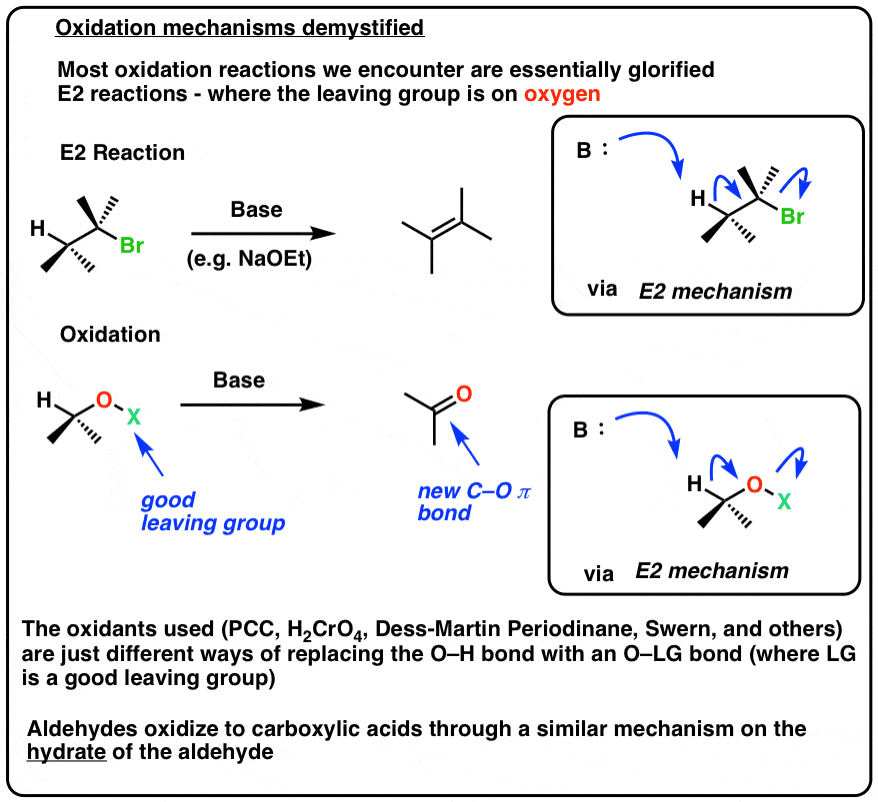 mechanisms for oxidation of alcohols greatly resembles e2 elimination mechanism put good leaving group on oxygen form new c -o pi bond