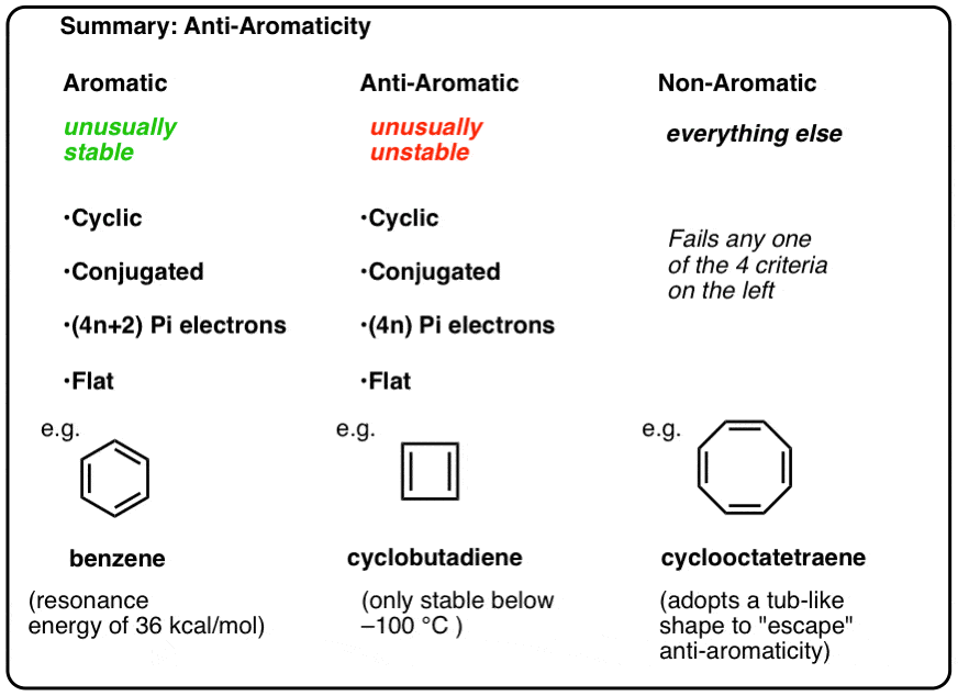 summary of anti aromaticity unusually unstable cyclic conjugated 4n pi electrons flat example cyclobutadiene