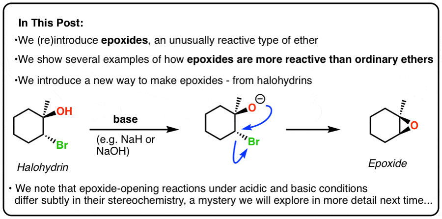 summary of epoxides much more reactive than normal ethers due to ring strain synthesis through halohydrin formation
