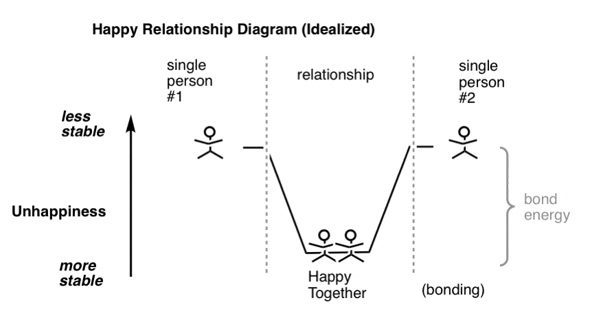 Relationship energy diagram for a happier couple more stable together like an energy well decrease in unhappiness