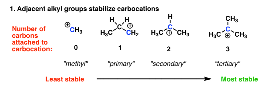 djacent-alkyl-groups-stabilize-carbocations-tertiary-more-stable-than-secondary-more-stable-than-primary