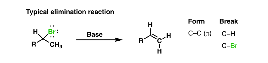 elimination of alkyl halide with base form c c pi break c x and c h giving new pi bond