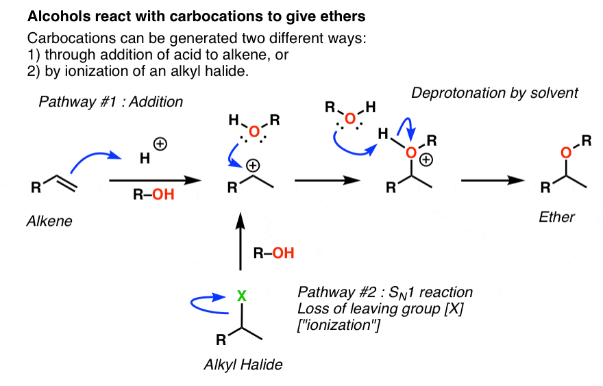 ether synthesis alcohols react with carbocations to give ethers
