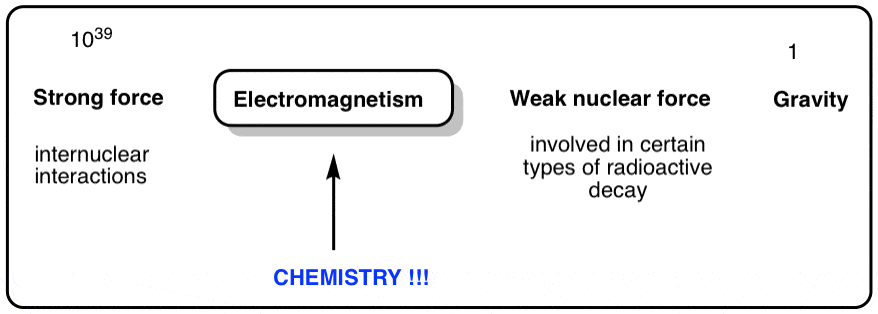 four-forces-of-nature-strong-force-electromagnetism-weak-force-and-gravity-chemistry-is-all-electromagnetism