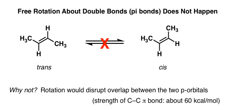 free rotation about double bonds does not happen trans does not convert to cis because pi bonding is side on overlap