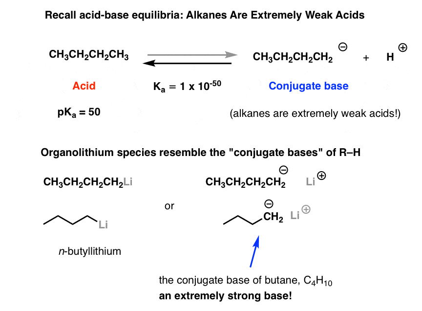 recalling acid base equilibria alkanes are poor acids so alkyl anions are strong bases and organolithium species are also strong bases since they are essentially carbanions