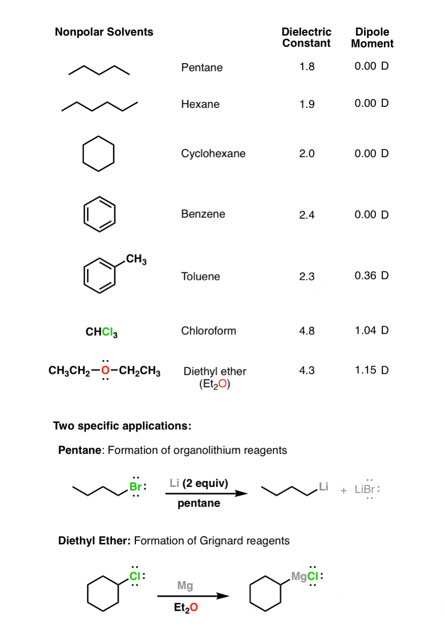 table of non polar solvents with dielectric constants and dipole moments for pentane benzene toluene chloroform diethyl ether