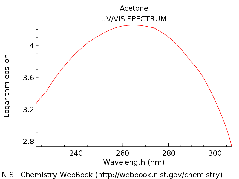 uv absorption of acetone shows maximum at about 275 in ultraviolet