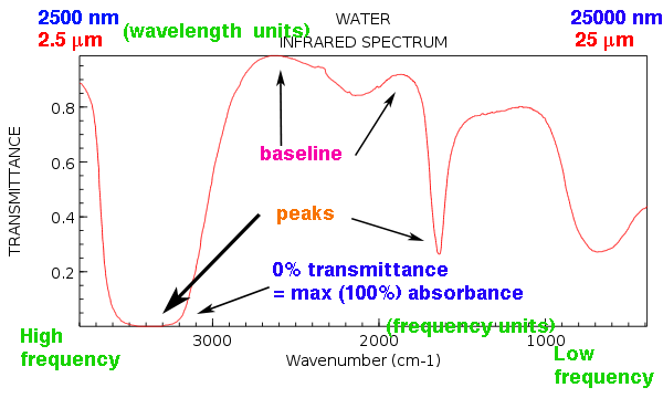 ir spectrum of water showing various baseline and peaks max absorbance around 3300