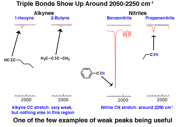 triple bonds have distinctive stretch around 2050 to 2250 nitriles alkynes