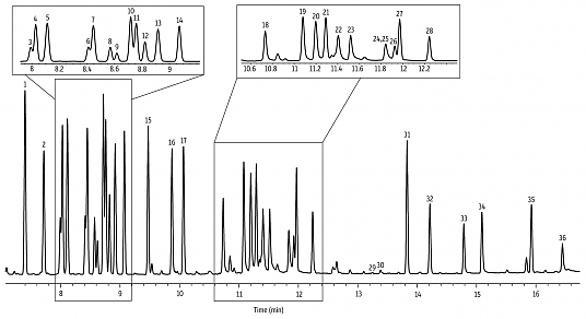 hplc analysis of a mixture of terpenes