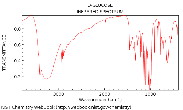ir spectrum of glucose showing lots of peaks very complicated maximum around 3200