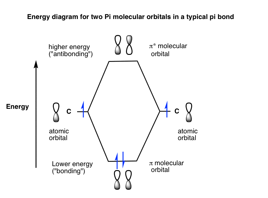 molecular orbital diagram for a simple pi bond with bonding pi orbital and antibonding pi star orbital