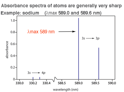 absorbance spectrum sodium delta max 589 nm very sharp why sharp not broad
