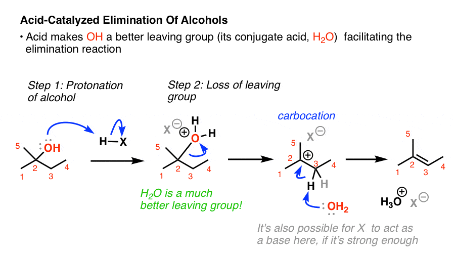 acid makes alcohols much better leaving group h2o is much weaker base than ho-