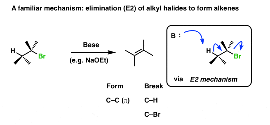 familiar mechanism is formation of alkenes via e2 reaction with alkyl halide and strong base eg naoet giving alkene