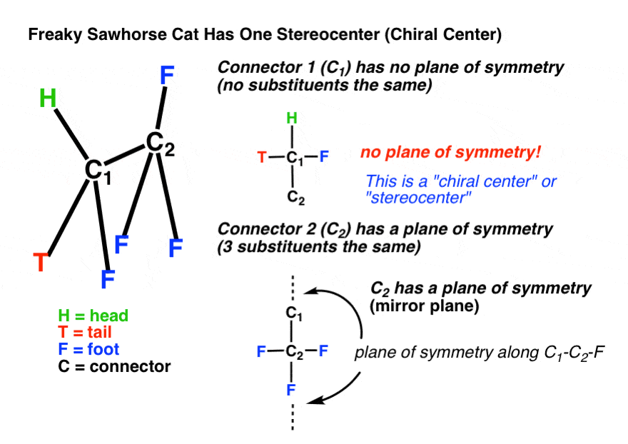 freaky-sawhorse-cat-has-one-stereocenter-chiral-center-no-plane-of-symmetry