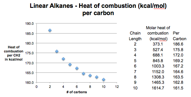 graph-of-heat-of-combustion-of-alkanes-kcal-mol-carbon-number-versus-heat-of-combustion-per-ch2-gives-figure-of-about-157-kcal-mol-limiting-number
