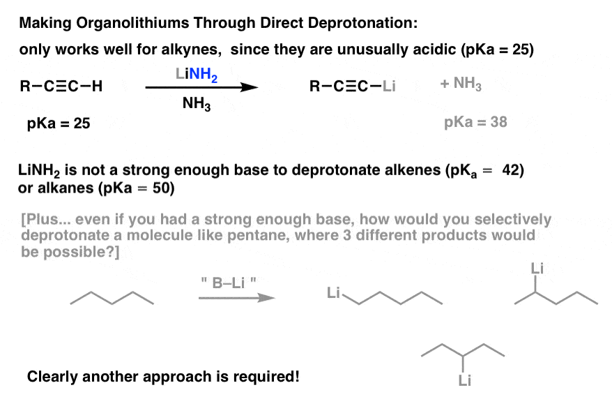 making organolithium reagents through direct deprotonation only works well for alkynes since they are unusually acidic