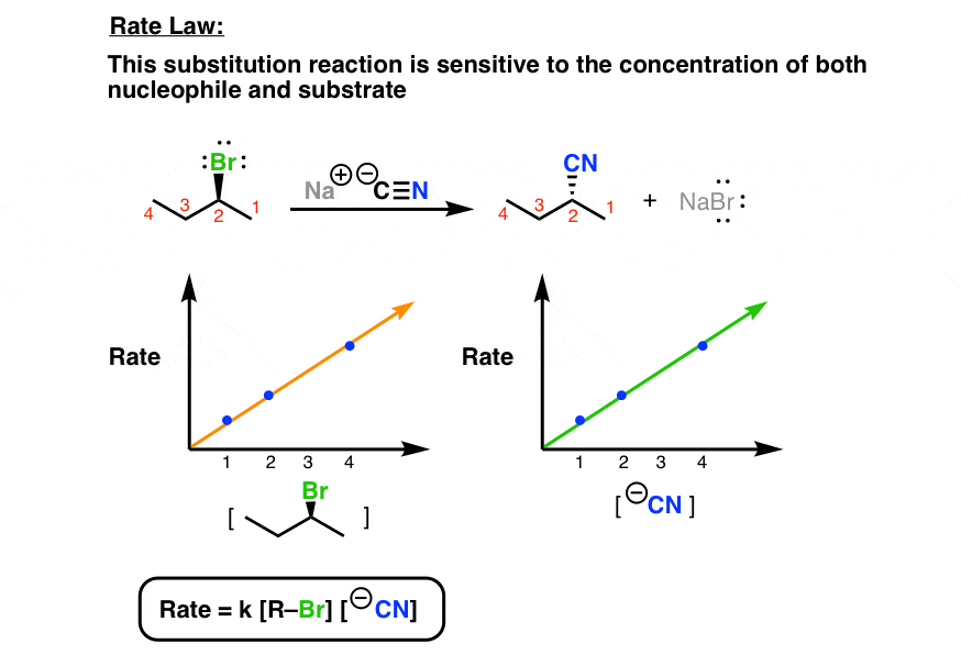 rate law of sn2 is second order overall depends on both concentration of substrate and nucleophile