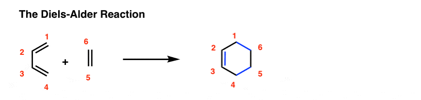 seeing the simplest ossible diels alder reaction is quite underwhelming butadiene and ethylene new six membered ring