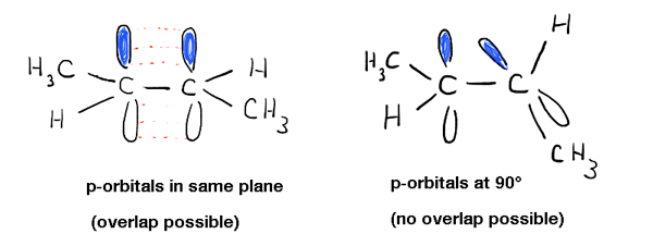 side on overlap of two p orbitals in pi bonding p orbitals are in same plane if they are at 90 degrees no bonding occurs