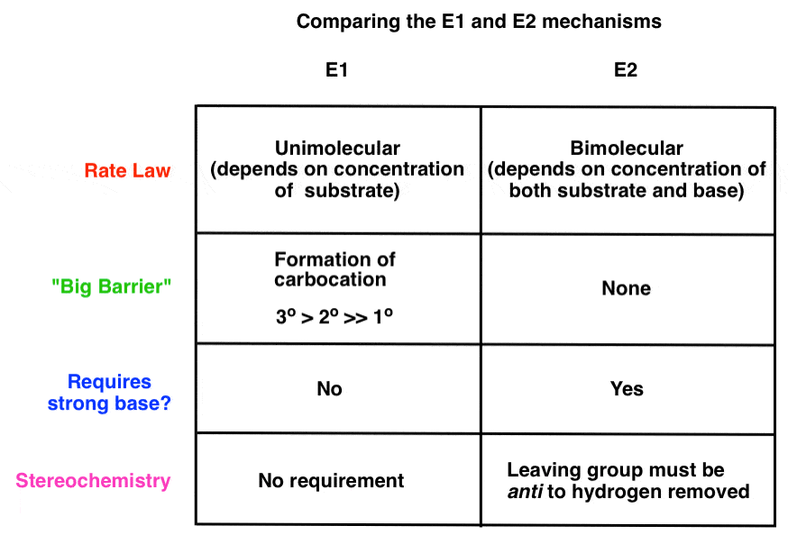 table comparing e1 vs e2 reactions rate law big barrier strong base stereochemistry