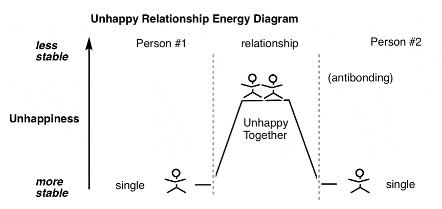 unhappy relationship energy diagram two people in bad relationship are at energy maximum less stable more happy single than together