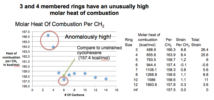 3-and-4-membered-rings-have-an-unusually-high-molar-heat-of-combustion-strain-energy-calculation
