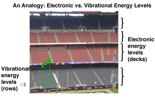 electronic versus vibrational energy levels like various decks in a football stadium decks are electronic rows are vibrational