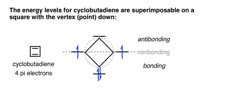energy levels for cyclobutadiene can be superimposed on a square with vertex pointing down