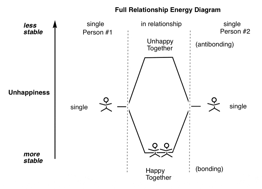 full relationship energy diagram showing happy couple in energy well and unhappiness as energy maximum