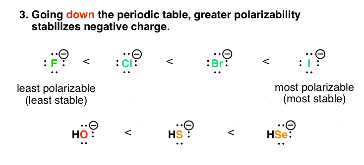 going-down-the-periodic-table-negative-charge-is-stabilized-by-greater-polarizability-iodide-more-stable-than-fluoride