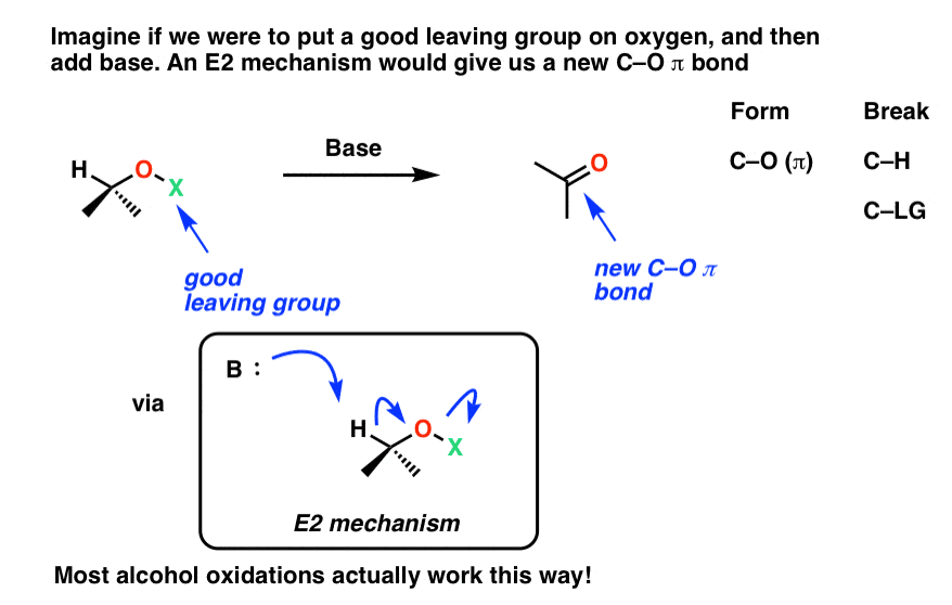 imagine if we put good leaving group on oxygen and then added a base an e2 mechanism would give us a new c o pi bond actually most alcohol oxidations actually work this way