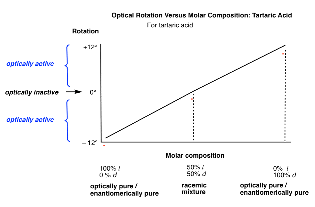 optical-rotation-versus-molar-composition-tartaric-acid-optically-inactive-for-50-50