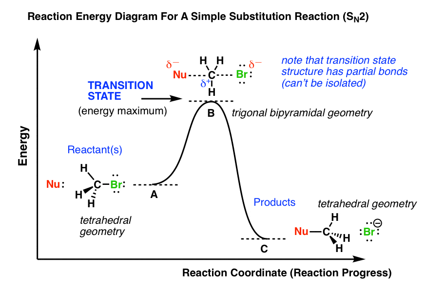 reaction-energy-diagram-for-a-simple-substitution-reaction-sn2-showing-transition-state-for-a-reaction-coordinate