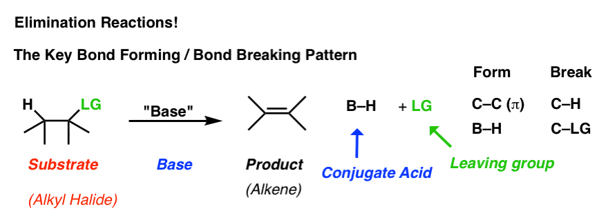 the key bond forming and bond breaking pattern in elimination reactions