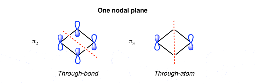 wo intermediate pi molecular orbitals of cyclobutadiene each have one nodal plane - two ways to do it